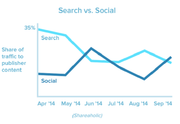 search vs social