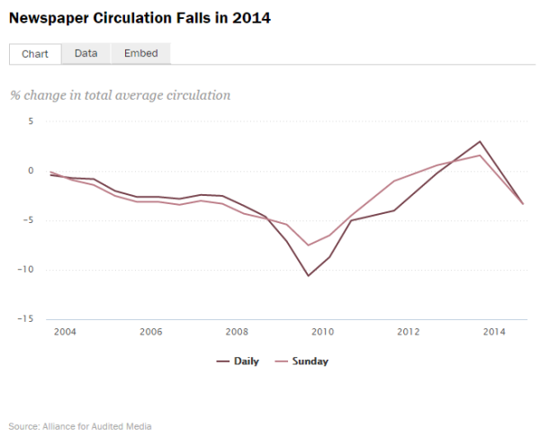 Newspapers Fact Sheet Pew Research Center