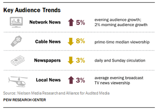 Pew’s State of the News Media Mobile Podcasting Booming Mediashift PBS2