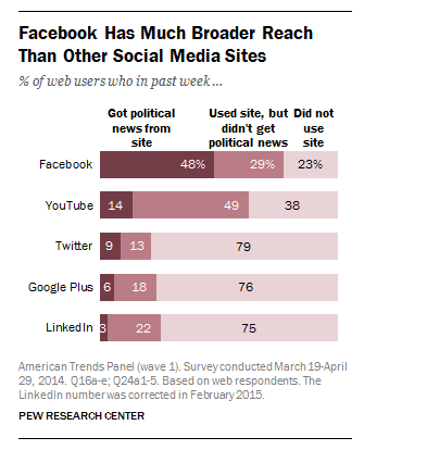 Social Media Political News and Ideology Pew Research Center