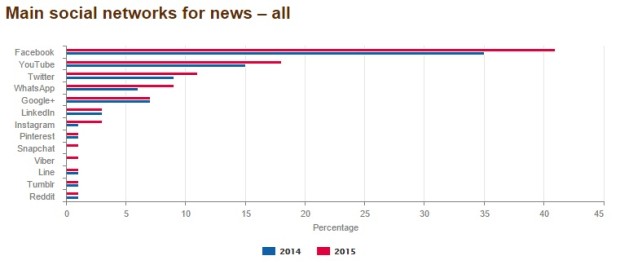 social networks for news