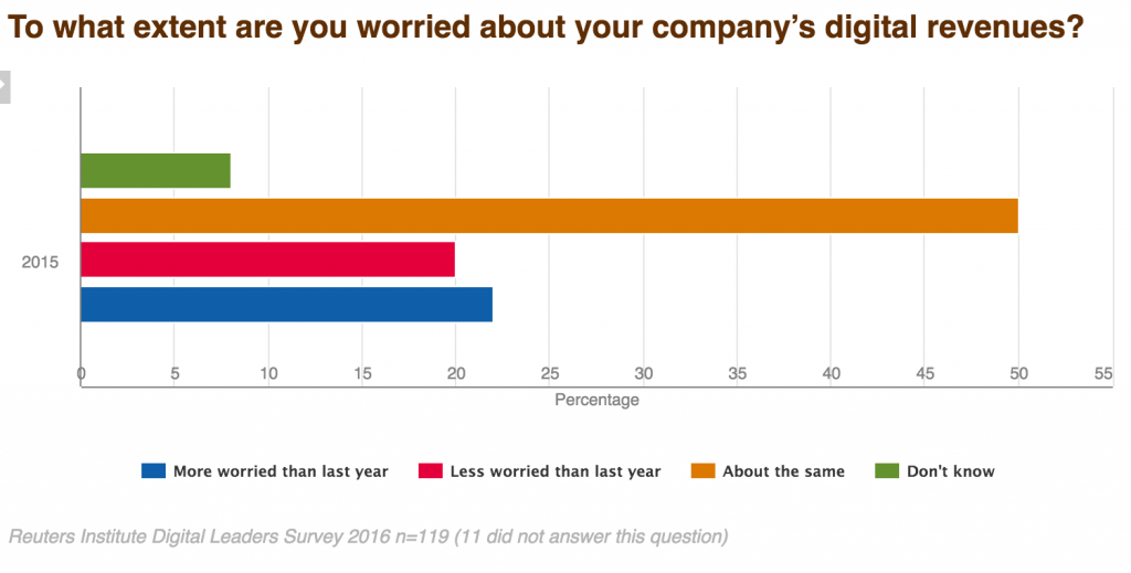 Reuters Institute digital leaders survey