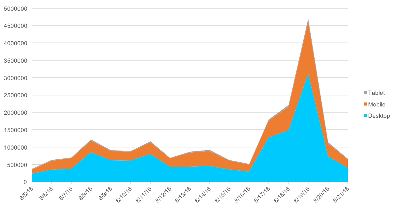 social media curation results Graph