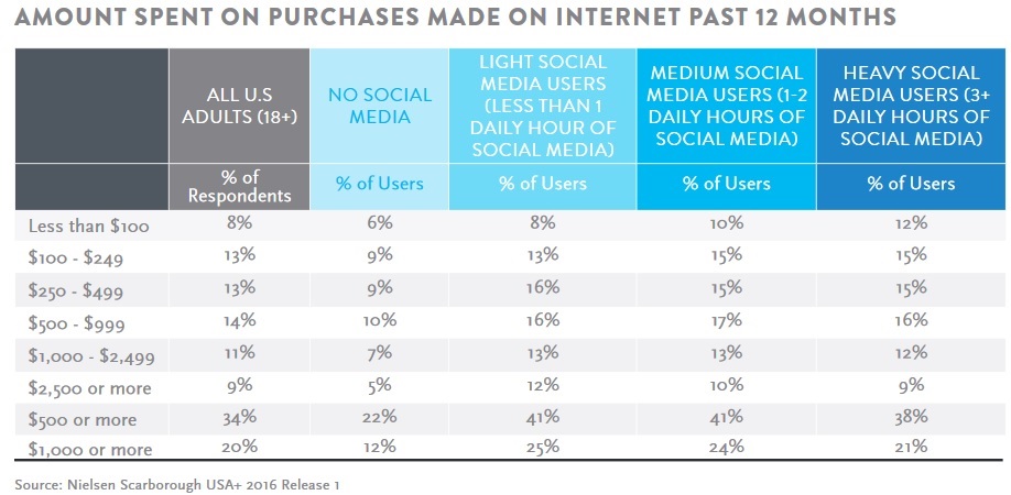 Consumer Engagement Social Spending