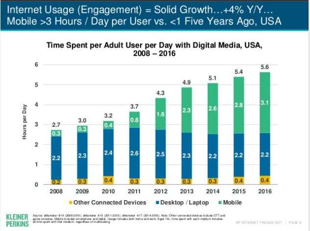 internet trends - Meeker Digital Engagement 2017
